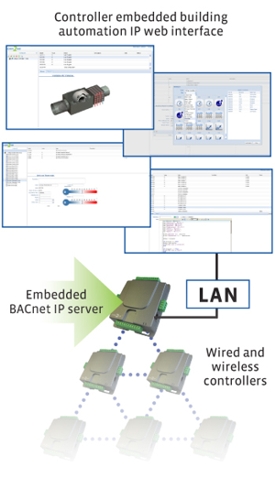 Controller embedded building automation IP web interface