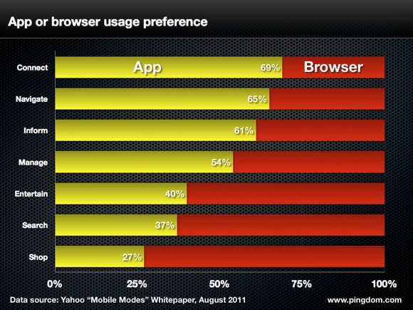Apps vs Web