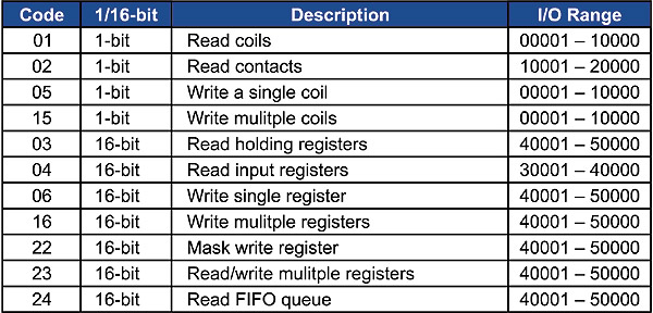 Figure 6 Data access function codes.