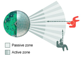 Active Passive Zones