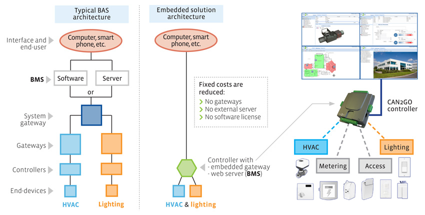 Network architectures compared