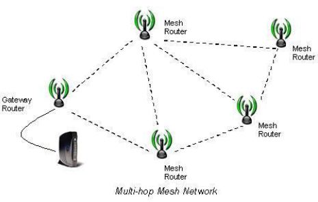 Mesh Networks