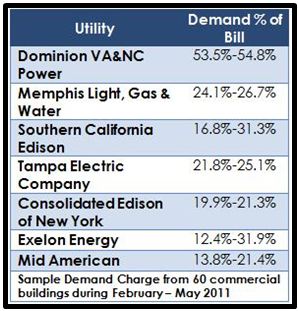 Utility Costs