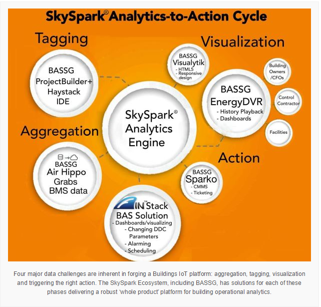 SkySpark Analytics-to-Action Cycle