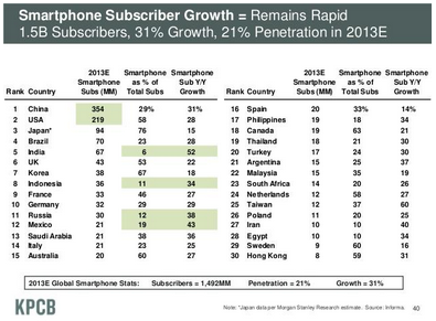Smartphone Subscriber Growth