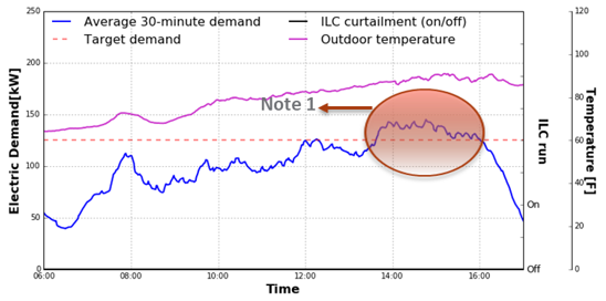 Figure 2 Top Graph