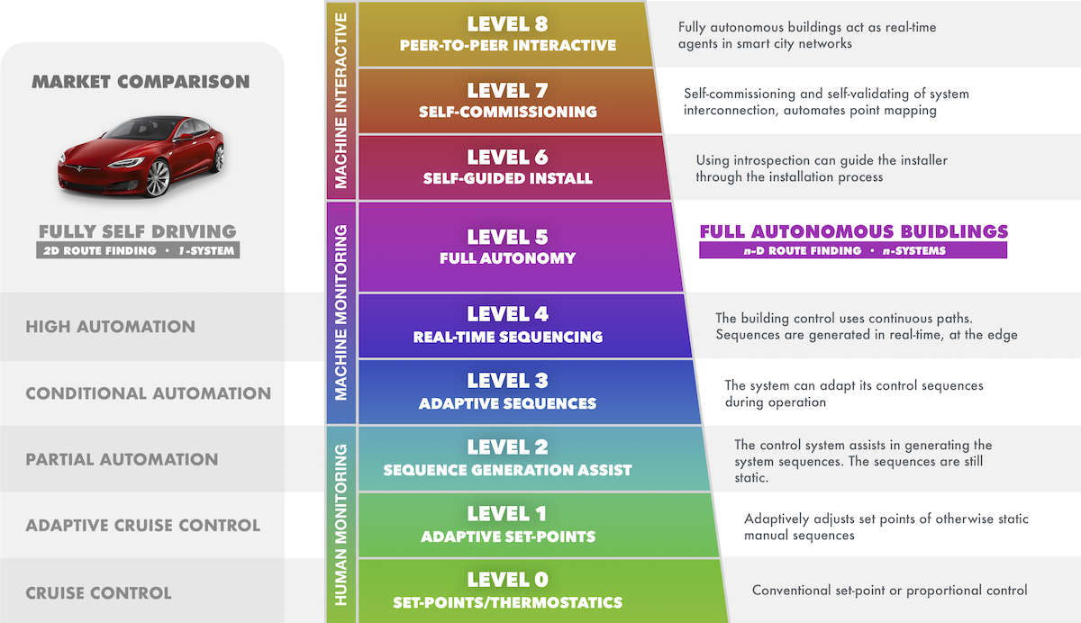 Levels of Autonomy