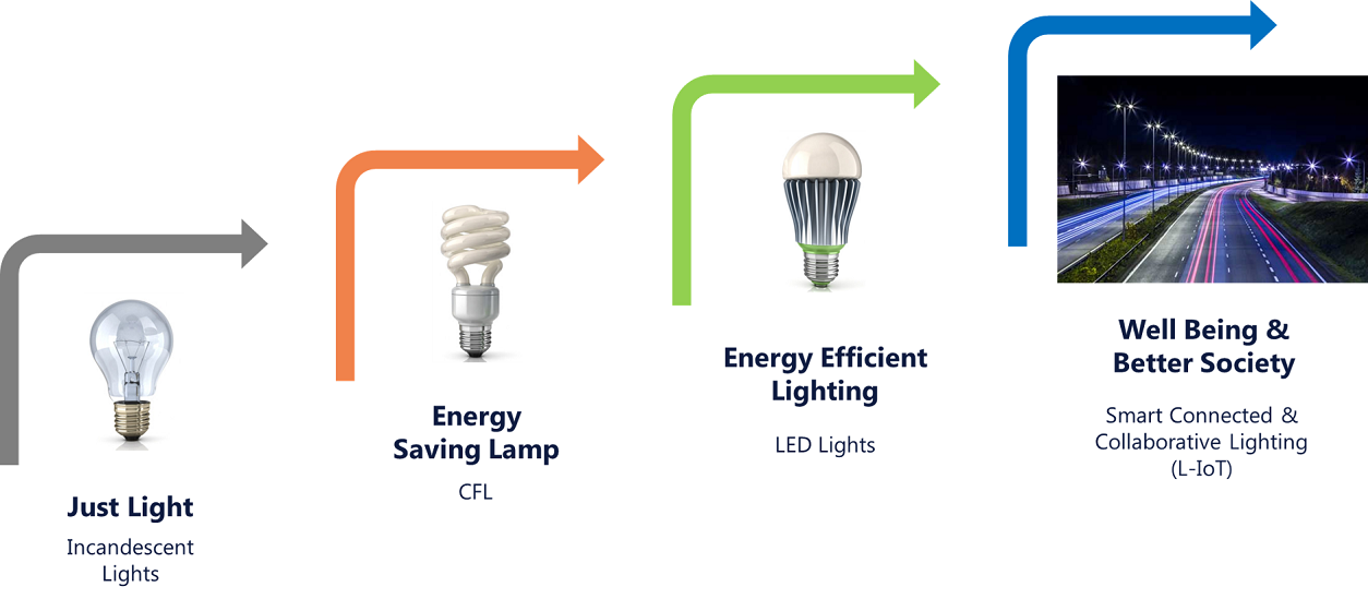 Lighting Evolution