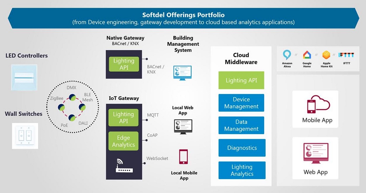 Sofdel Smart Lighitng Offerings