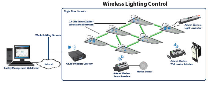 Wireless lighting outlet solutions