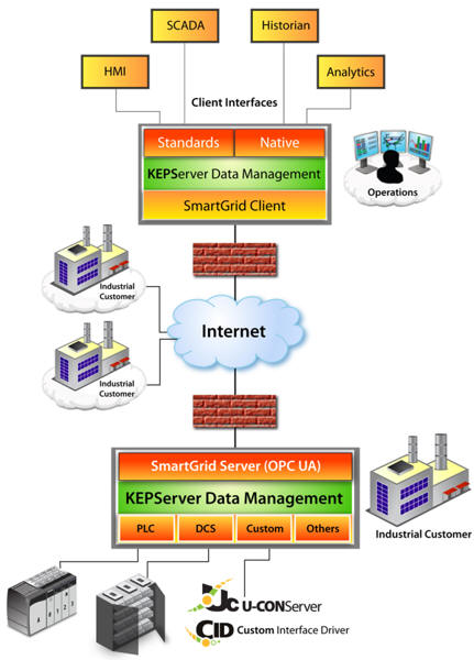 Typical example of an Industrial SmartGrid Gateway connected to a Utility for Load Management