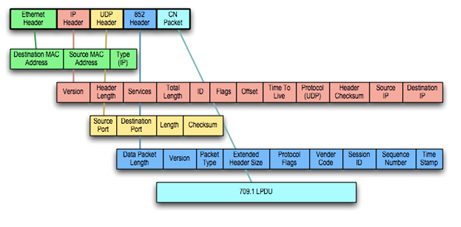 852 Protocol Packets