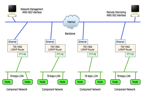 IP Lan for CN/IP Backbone