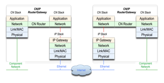 Network Tunneling