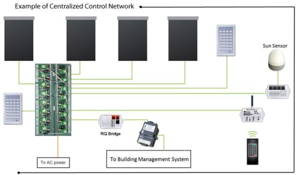 Example of Centralized Control Network