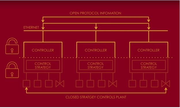 Closed strategy controls plant