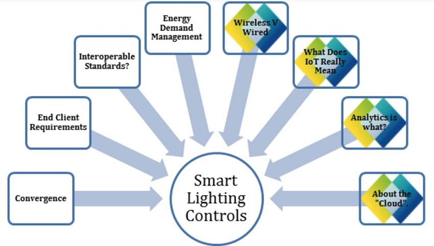 Smart Lighting Controls