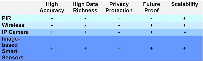 Comparative Table