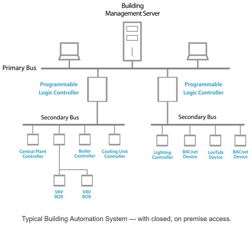 Typical Building Automation System - with closed, on premise access