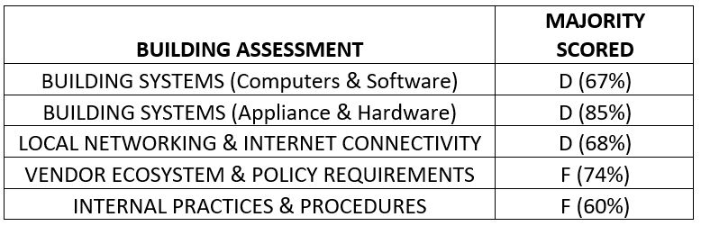Building Assessment Table