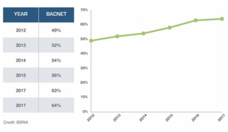 BACnet Adoption by Year