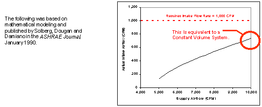 Supply Airflow Graph