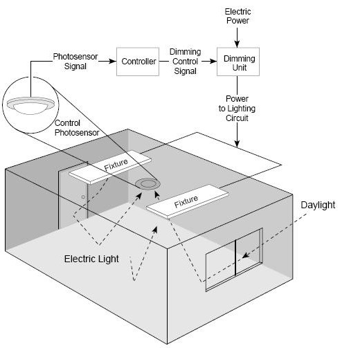 daylight harvesting sensors wattstopper