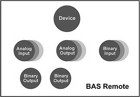 Figure 2 — The BAS Remote can be described as a collection of objects with one identifying the device itself.