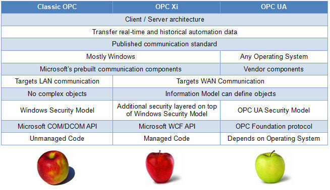 OPC Standards Satisfy Different Plant Requirements