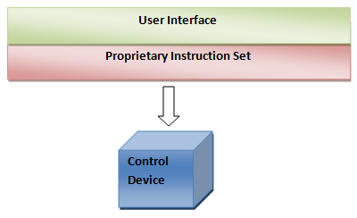 Current programming language architecture