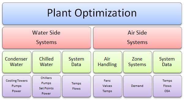 Plant Optimization