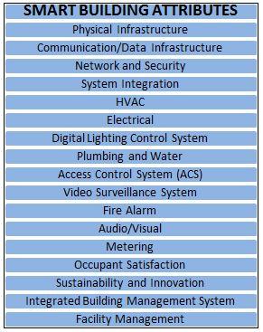 Smart Building Attributes