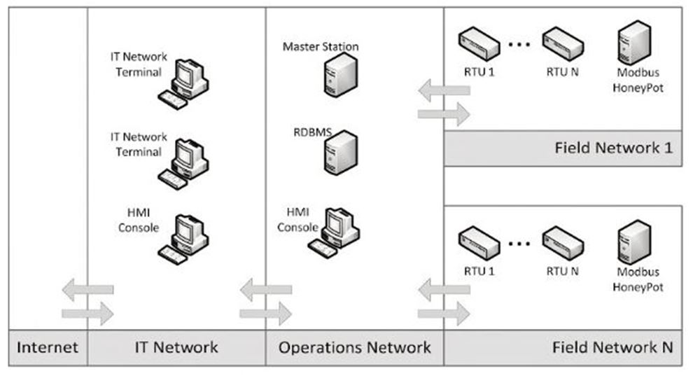 Modbus Honeypot implementation on SCADA infrastructure
