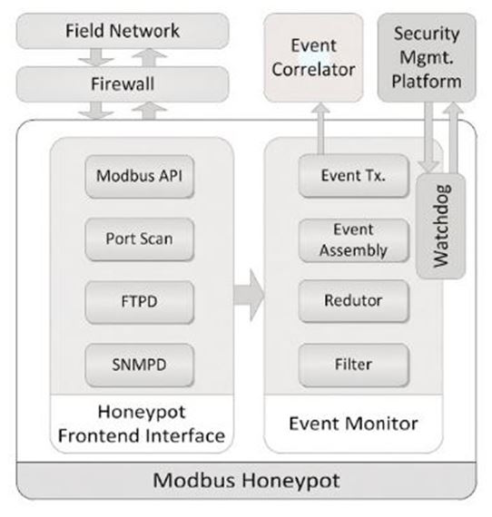 Modbus Honeypot Software architecture
