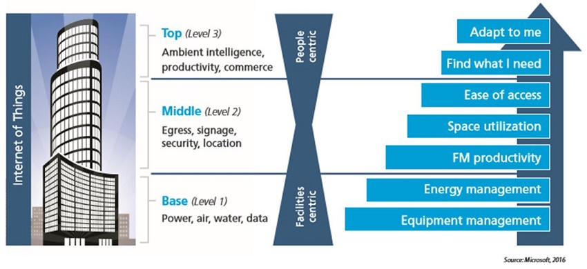 The Backbone To Smart Building Solutions