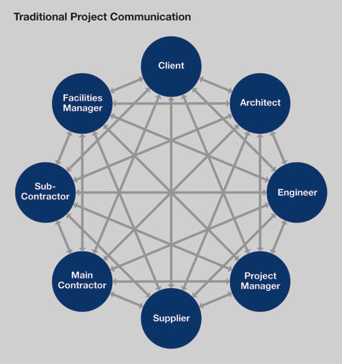 Traditional Communication