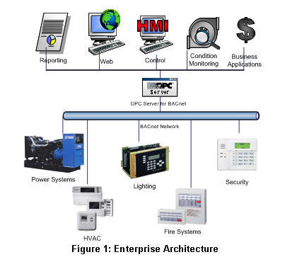 Figure 1: Enterprise Architecture