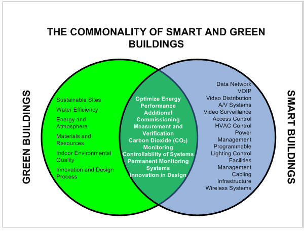 The commonality of smart and green buildings.
