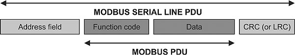 Figure 1. A slave address field and error check wrap around a Modbus PDU.