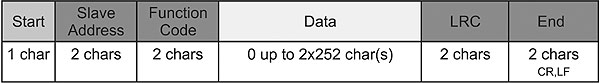 Figure 3. ASCII framing requires start-of-frame and end-of-frame characters.