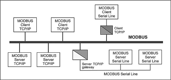 Figure 6. Instead of using master and slaves, the Modbus TCP model uses clients and servers.