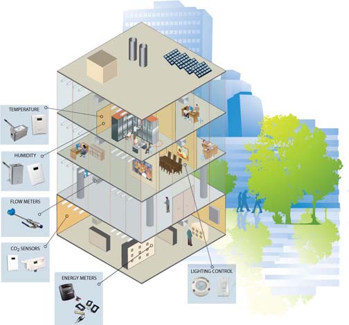 Figure 2: Intelligent Building design, with sensors incorporated throughout.