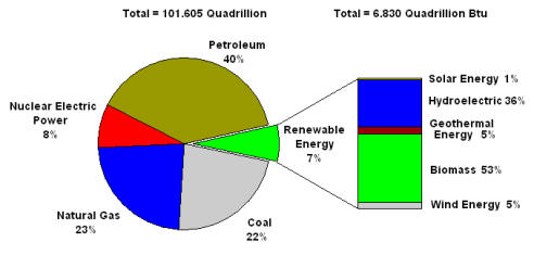 Figure 1: US energy consumption by supply, 2007 data. Source: USDOE EIA official energy statistics.