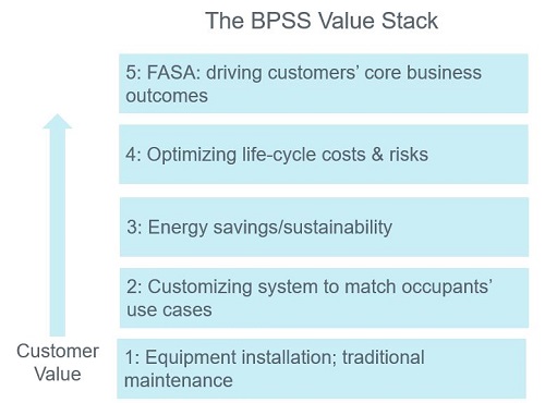 BPSS Value Stack