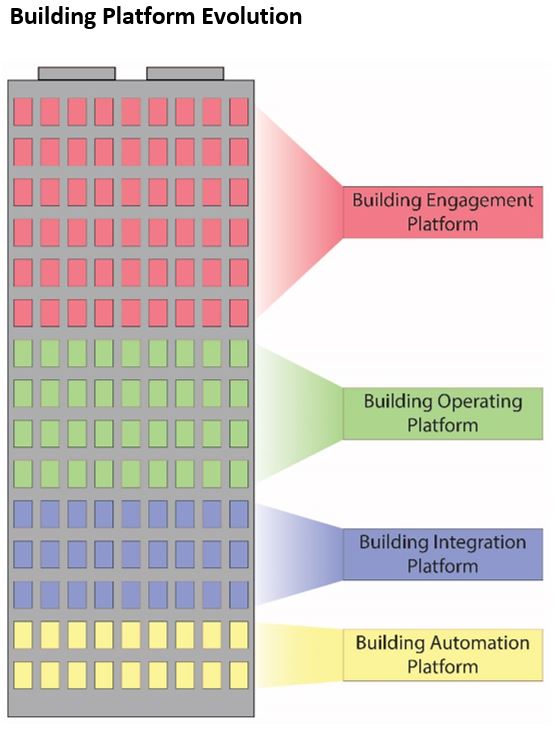Building Platform Evolution