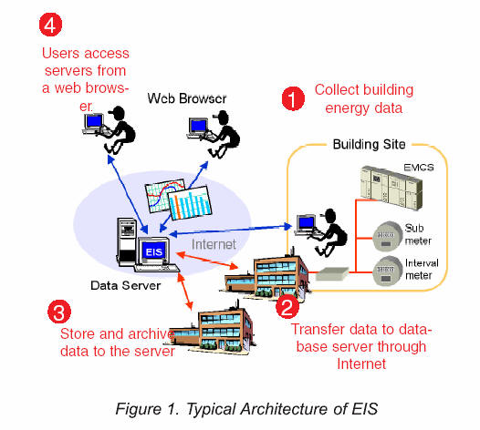 Figure 1. Typical Architecture of EIS