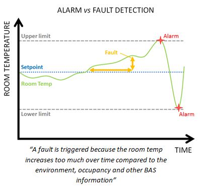 Fault Detection and Alarm Status