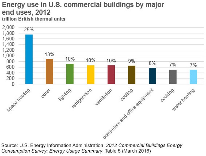 Energy Use