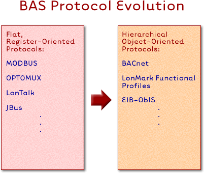 Figure 1: BAS Protocol Evolution