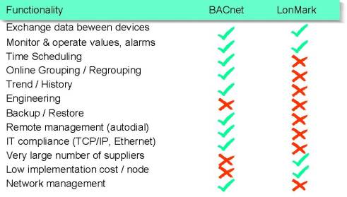 BACnet VERSUS LONMARK